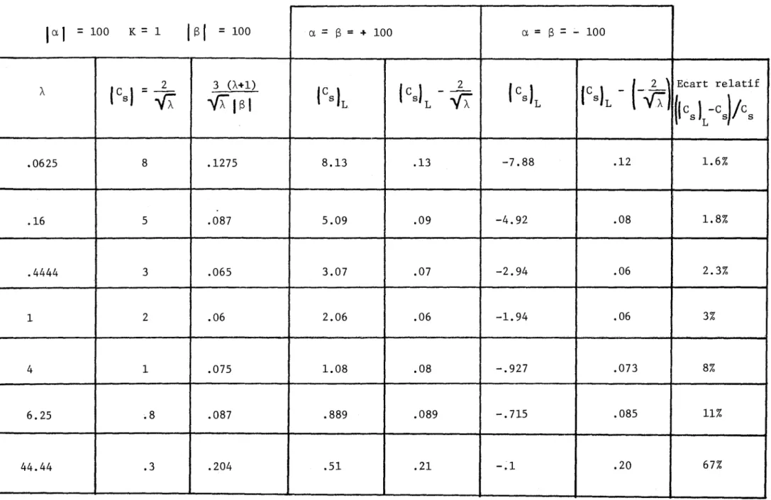 TABLE  3  Limite  du  coefficient  d'asymétrie  de  log-Pearson  III 
