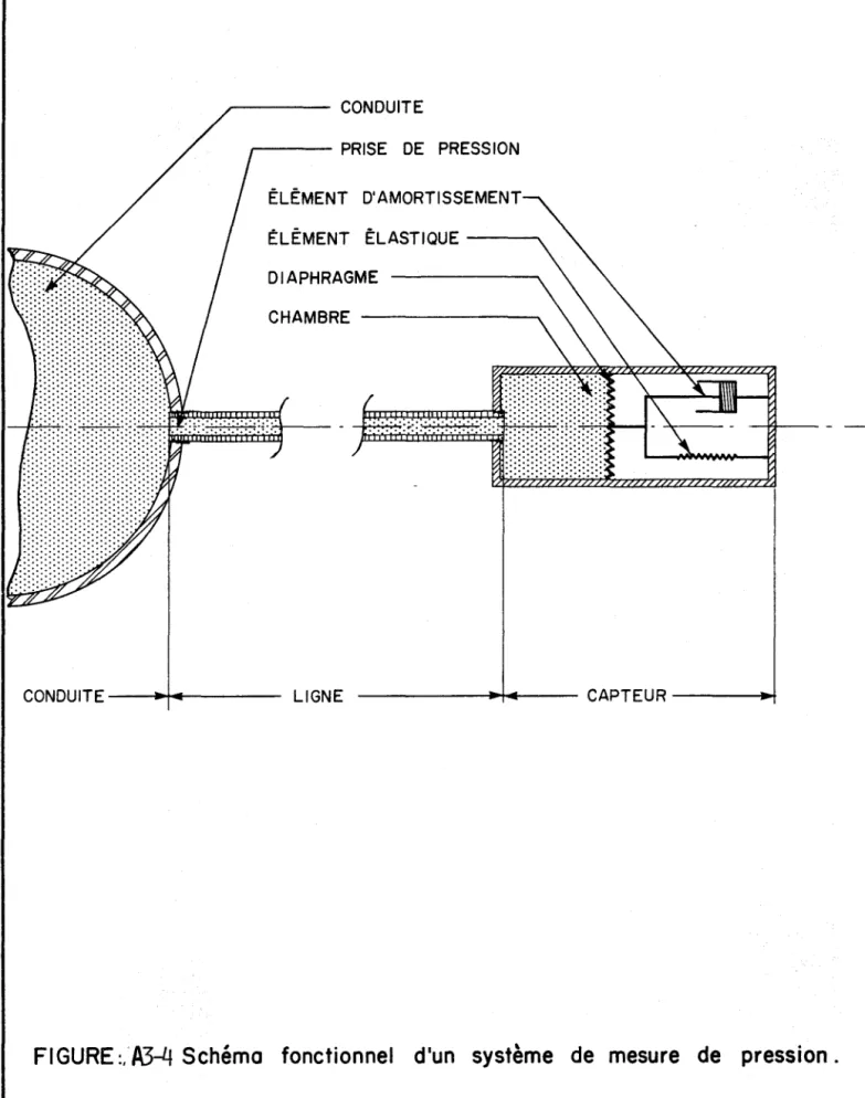 FIGURE  :,'A3-4  Schéma  fonctionnel  d'un  système  de  mesure  de  pression. 