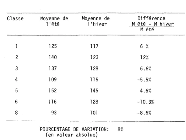 TABLEAU  1-4  VARIATIONS  DES  MOYENNES  SAISONNIERES 