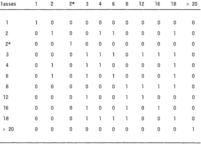 TABLEAU  2-3:  Matrice  logique  de  comparaison  des  moyennes 