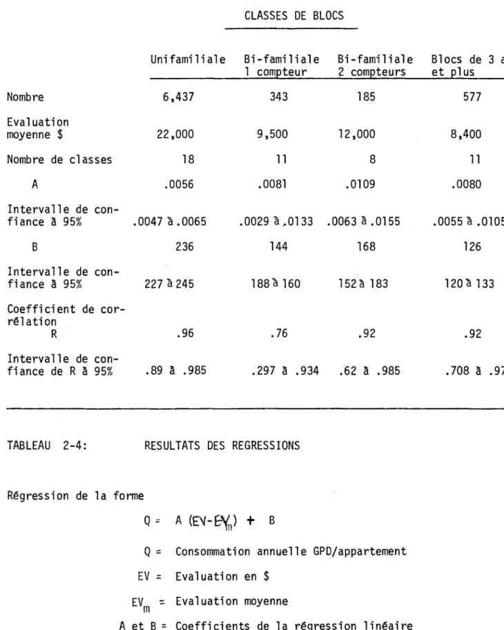 TABLEAU  2-4:  RESULTATS  DES  REGRESSIONS 