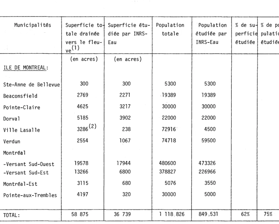 TABLEAU  3.2  SUPERFICIE  ET  POPULATION  DU  TERRITOIRE  D'ETUDE 