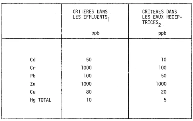 TABLEAU  4.2  CRITERES  DE  QUALITE  POUR  LES  TRACES  TOXIQUES  DANS  LES  EAUX  USEES  ET  DANS  LES  EAUX  RECEPTRICES 