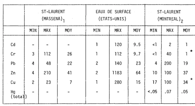TABLEAU  4.3  CONCENTRATION  EN  ppb  DES  METAUX  TRACES  DANS  LES  EAUX  DE  SURFACE  DES  ETATS-UNIS  ET  DE  DEUX  REGIONS  DU   SAINT-LAU-RENT  (MASSENA  et  MONTREAL) 