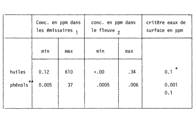 TABLEAU  4.  5  ESTIMATION  DE  LA  CONCENTRATION  DES  HUILES  ET  DES  PHENOLS  DANS  LES  EMISSAIRES  ET  DANS  LE  FLEUVE
