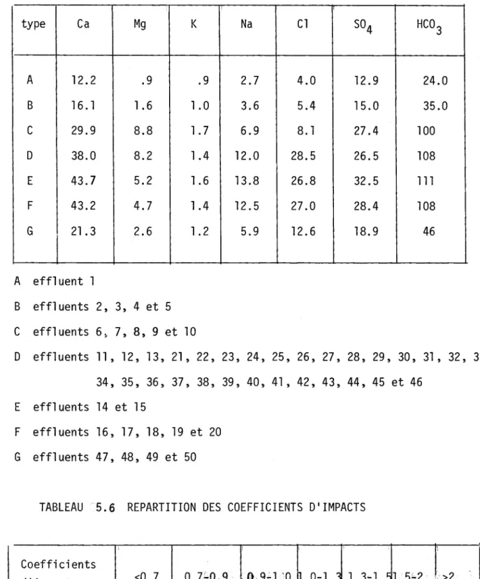 TABLEAU  5.6  REPARTITION  DES  COEFFICIENTS  D'IMPACTS 
