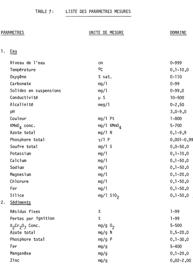 TABLE  7:  LISTE  DES  PARAMETRES  MESURES 