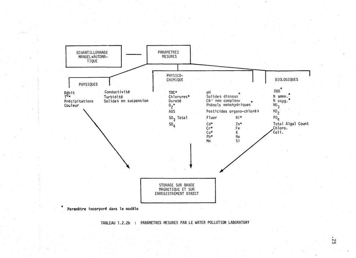 TABLEAU  1.2.2b  :  PARAMETRES  MESURES  PAR  LE  WATER  POLLUTION  LABORATORY 