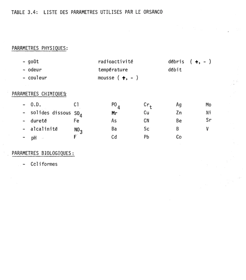 TABLE  3.4:  LISTE  DES  PARAMETRES  UTILISES  PAR  LE  ORSANCO 