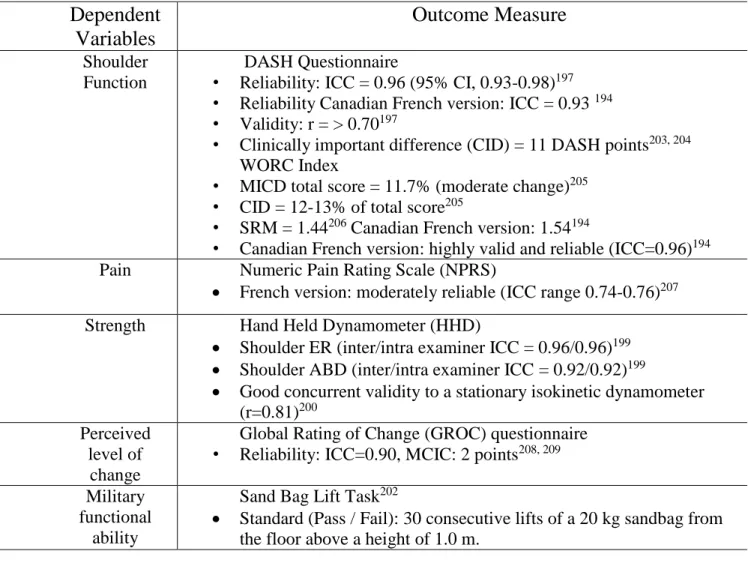 TABLE 4  Dependent  Variables  Outcome Measure  Shoulder  Function   DASH Questionnaire 