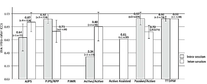 Figure 6 Caption: Weighted averages (WA) ICCs for intra-rater reliability of proprioception measures of  the glenohumeral joint