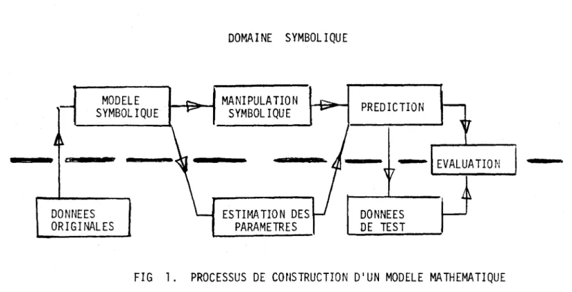 FIG.  2.  PROCESSUS  ITERATIF  DE  CONSTRUCTION  D'UN  MODELE 