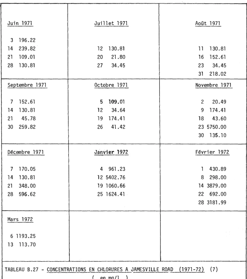 TABLEAU  B.27  - CONCENTRATIONS  EN  CHLORURES  A JAMESVILLE  ROAD  {l971-72)  (7) 