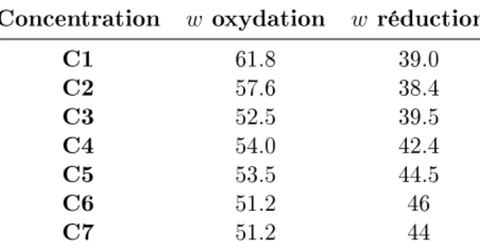 Table 3.1  Largeurs des gaussiennes obtenues lors de l'estimation des modèles avec les pics de VC pour diérentes concentrations de ferrocyanure.