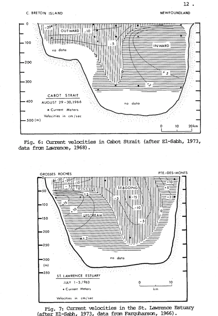 Fig.  6:  CUrrent  ve10cities  in  cabot  Strait  (after E1-Sabh,  1973,  data  fram  Lawrence,  1968)