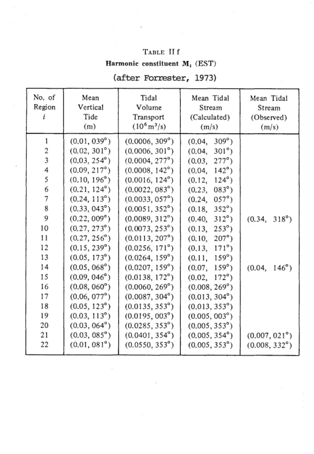TABLE  II  f 