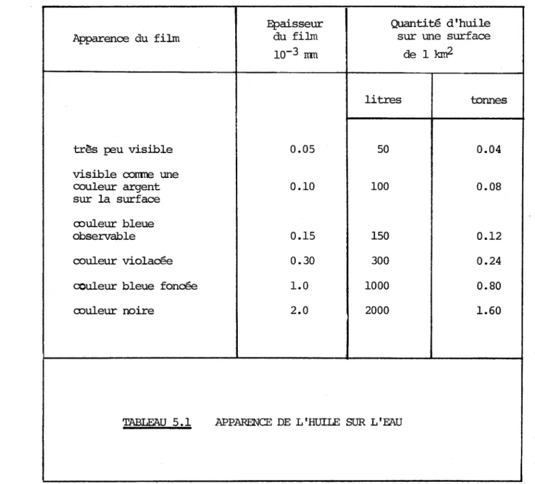TABLEAU  5.1  APPARENCE  DE  L'HUILE  SUR  L'EAU 