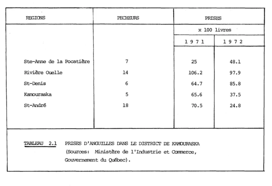 TABLEAU  2.1  PRISES  D'ANGUILLES  DANS  LE  DISTRICI'  DE  KAM)URASKA  (Sources:  Ministère  de  l'Industrie  et Corrmerce,  Gouvernerrent  du  Québec) • 