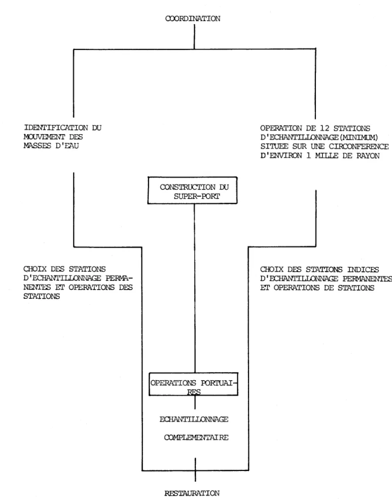 FIGURE  2.1  SCHEMA  DECRIVANT  LA  ME'IHOOO:U::X:;IE  DE  LI  IMPLANTATION  DU  RESEAU