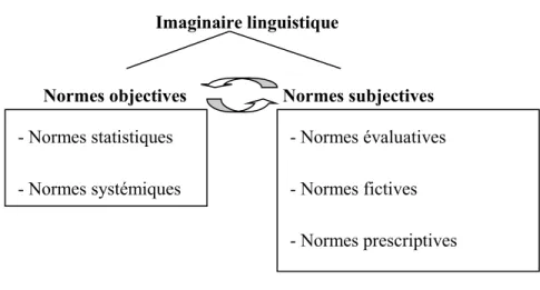 Figure 1 : Modèle de l’Imaginaire linguistique  