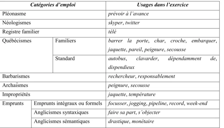 Tableau 3: Usages illustrant des catégories d’emploi dans l’exercice 