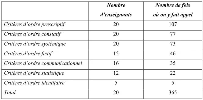 Tableau 5 : Types de critères avancés sans contre-argument par les enseignants  Nombre 