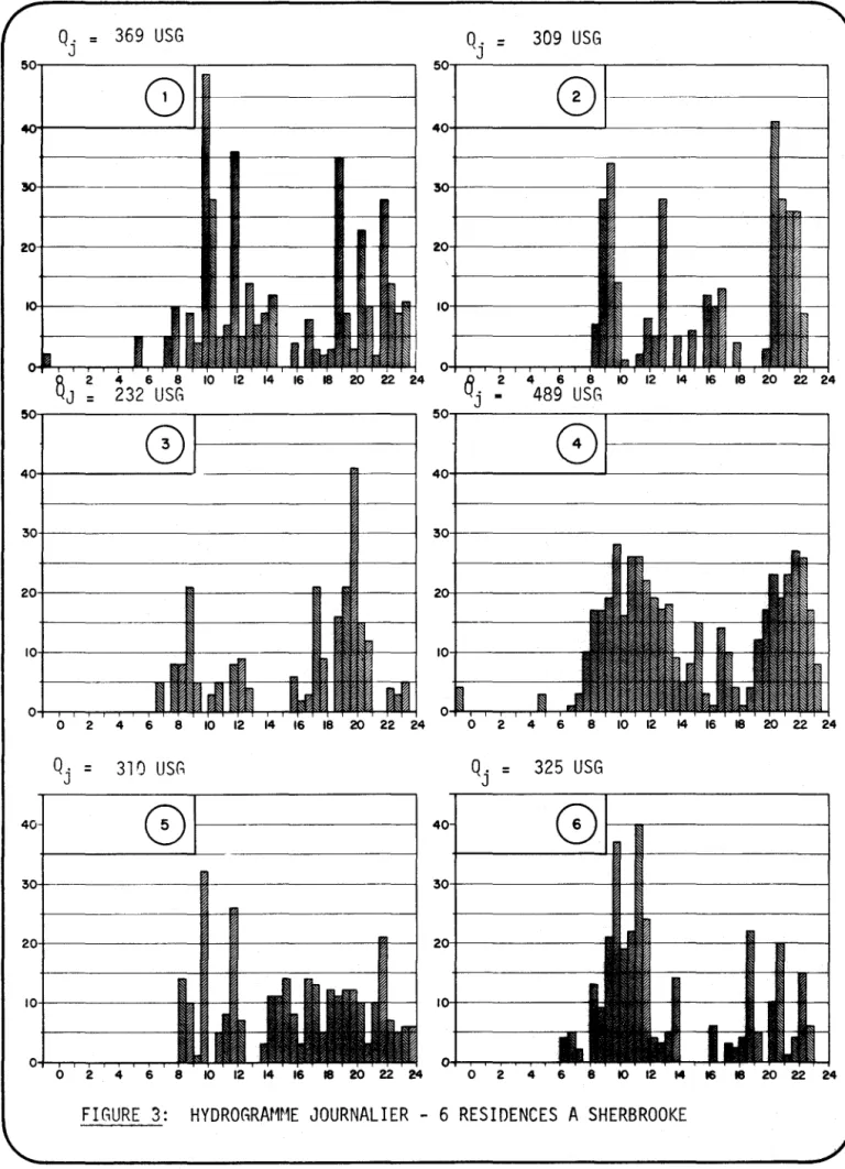 FIGURE  3:  HYDROGRAMME  JOURNALIER  - 6  RESIDENCES  A SHERBROOKE 