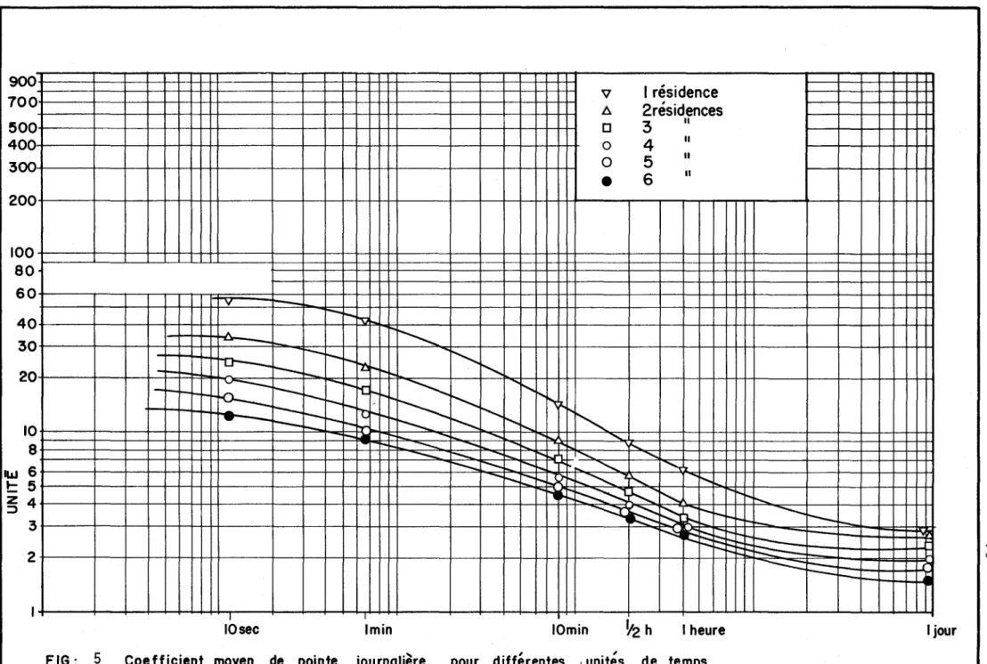 FIG:  5  Coefficient  moyen  de  pointe  journalière  pour  différentes  ,unités  de  temps 