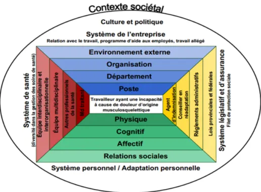 Figure 1. Paradigme de l’incapacité au travail (figure tirée de Loisel et al., 2001 et  reproduite avec l’autorisation de Springer)