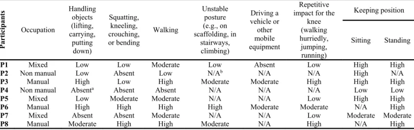Table 2. Level of self-reported physical work demands for the knee 