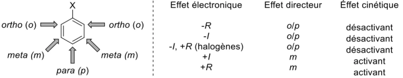 Figure  1.3.  Effet  des  substituants  de  l’arène  sur  la  régiochimie  et  la  cinétique  de  l’alkylation de Friedel-Crafts