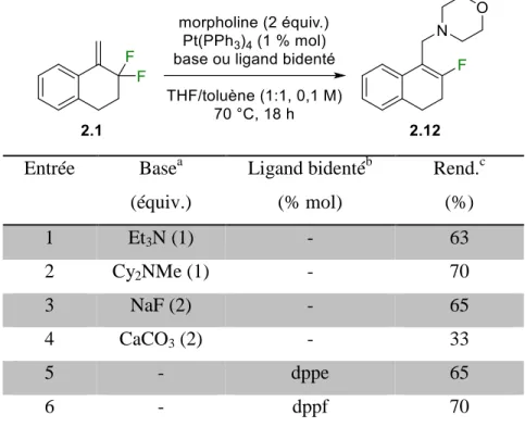 Tableau 2.2. Effet d’additifs sur l’amination allylique catalysée au platine. 