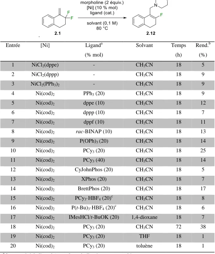 Tableau 2.3. Optimisation de l’amination allylique catalysée au nickel. 