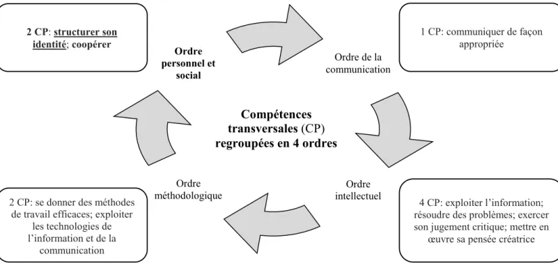 Figure 1: La répartition des neuf compétences transversales au regard des quatre ordres 