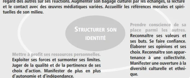 Figure 2:  Les composantes de la compétence transversale ‘‘structurer son identité’’ et des  attitudes ciblées 