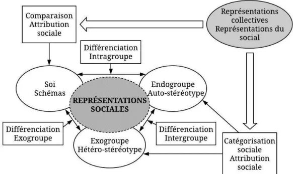 Figure 5: La dynamique des représentations identitaires (Ibid., p. 138) 