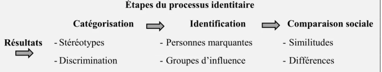 Figure 6: Le processus identitaire, ses étapes et leurs résultats 