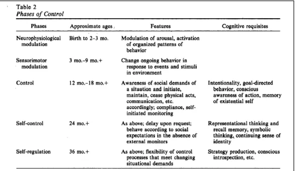 Figure 3: Modèle développemental de Kopp (1982, p. 202).  