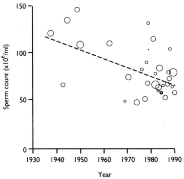 Figure  1.2  Régression  linéaire  de  la  densité  moyenne  des  spermatozoïdes  (Elisabeth  Carlsen, 1992) Compilation des résultats de 61 publications entre les années 1938 et 1990,  où la grosseur des cercles est proportionnelle au logarithme du nombre