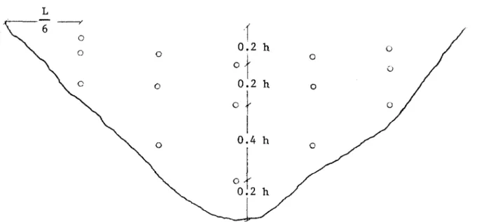 Figure  3:  Répartition  des  échantillons  pris  sur  une  tranche  Sur  chacune  des  cinq  coupes  verticales,  trois  échantillons  sont  pris  respectivement  à  20,  40  et  80%  de  la  profondeur