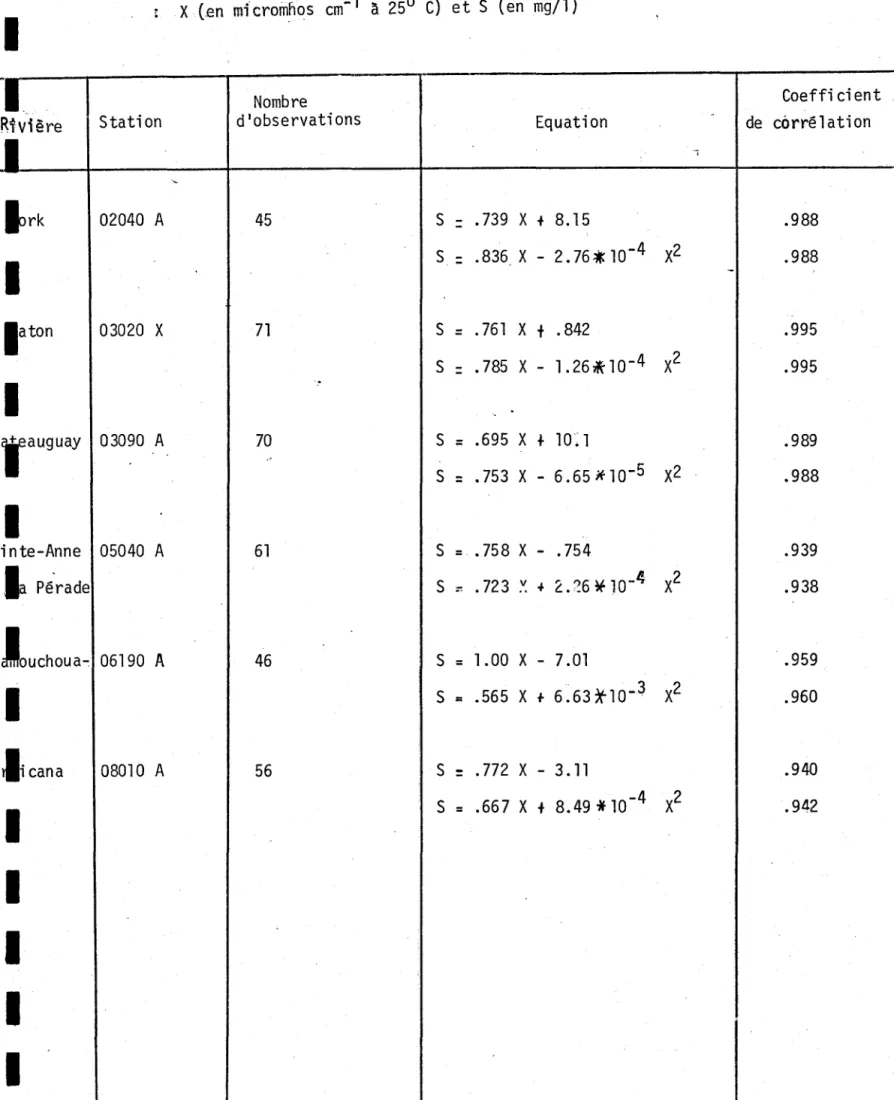 Tableau  11:  Relation  conductivité  X  - concentration  globale  S 