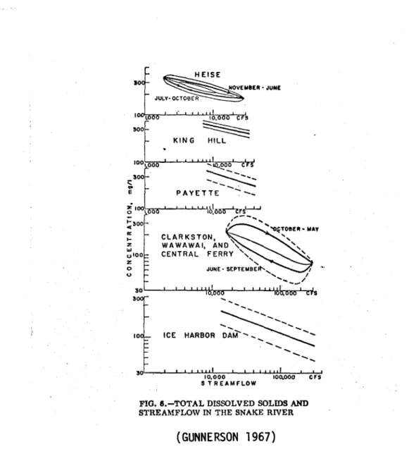 FIG.  G.-TOTAL DISSOLVED  SOLIOS  AND  STREAMFLOW IN  THE  SNAKE  RIVER 