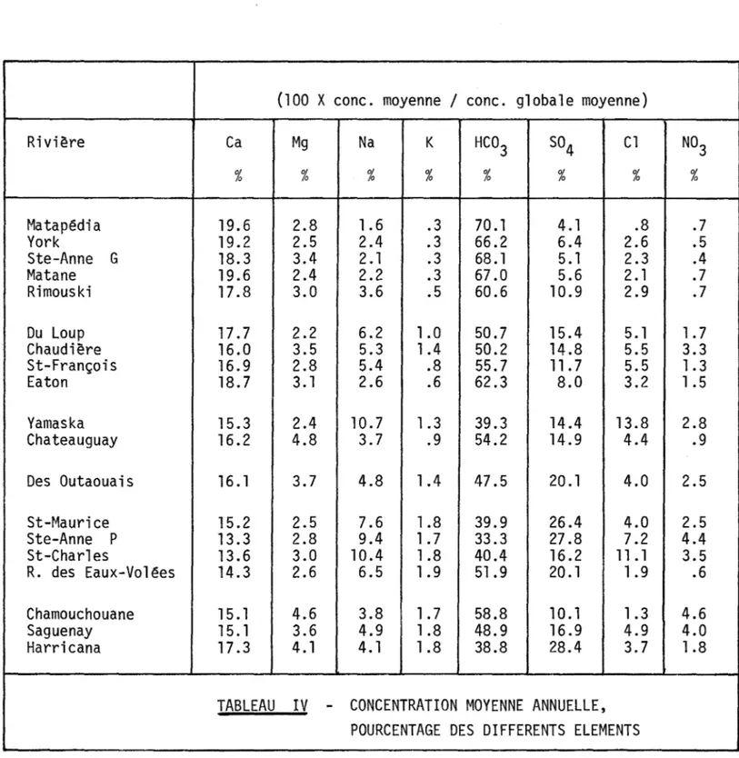 TABLEAU  IV  - CONCENTRATION  MOYENNE  ANNUELLE,  POURCENTAGE  DES  DIFFERENTS  ELEMENTS 