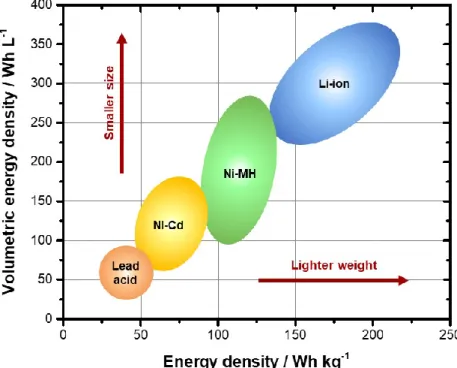 Figure 1.1  Ragone plot showing performance comparison of different types of batteries [20]