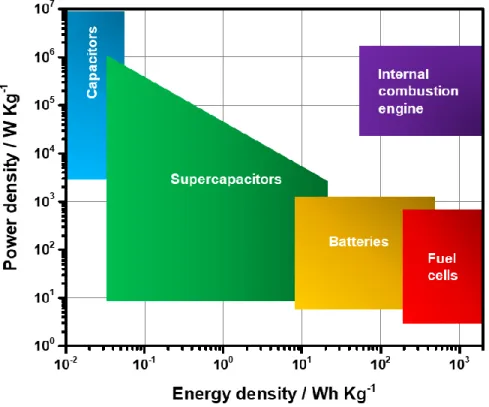 Figure 1.2  Ragone plot showing performance comparison of various energy storage devices [24]