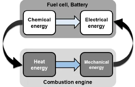 Figure 2.1  Schematic comparison of electrical energy generation of fuel cells, batteries and combustion  engines
