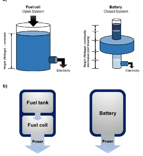 Figure 2.2  a) Schematic comparison of fuel cells and batteries systems and b) relation between power  and capacity in batteries and fuel cells (Adapted from [22])