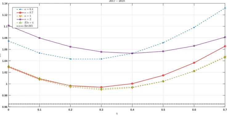 Figure 4.4 – Score logarithmique 4.3 de la saison 2017 − 2018 de la première ligue anglaise de football en fonction du paramètre de l’avantage à domicile η, le score est calculé sur la deuxième moitié de la saison avec σ = 600, K˜ = 0.125, les différentes 