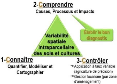 Figure 2.2: Concept de l'agriculture de précision en trois étapes (Cambouris et al., 2014) 