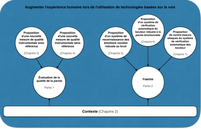 Figure 3 – Organisation de la thèse et relation entre les chapitres.